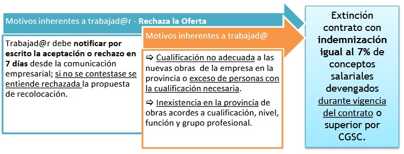 En qué consiste el contrato indefinido adscrito a obra