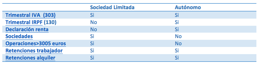 Guía sobre el coste de constituir una sociedad limitada en España