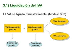 Guía Completa sobre Cómo reclamar una devolución de IVA