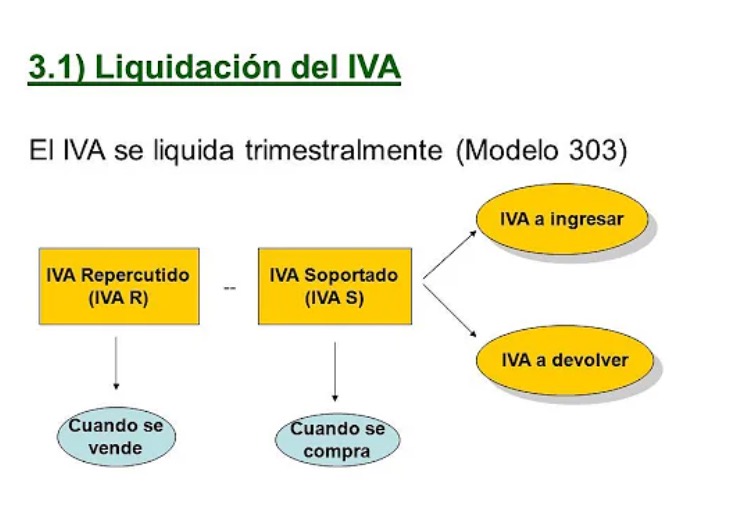 Reclamar IVA